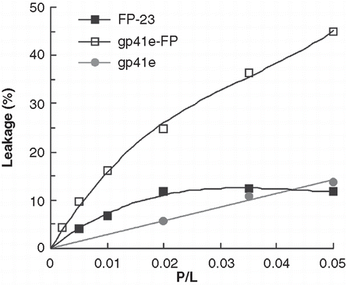 Figure 8.  Membrane leakage experiments using Tb3+/DPA assay to monitor membrane activity of gp41e-FP, gp41e and FP-23. The observed membrane leakage is dominantly induced by the fusion-active FP.