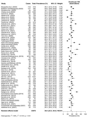 Figure 2. Forest plot of the pooled prevalence of overweight among type 2 diabetes patients in Africa.