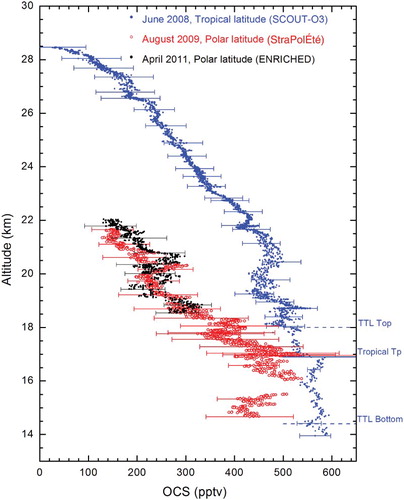 Fig. 4 SPIRALE measurements of OCS volume mixing ratios (in ppt) with error bars on 9 June 2008 (filled blue circles) above Teresina, Brazil (5.1°S, 42.9°W) on 24 August 2009 (open red circles) and 20 April 2011 (filled black circles) above Esrange, Sweden (67.9°N, 21.1°E). The thermal tropopause (Tp) and the tropical tropopause layer (TTL) top and bottom are represented by a solid blue line and by blue dashed lines, respectively, for the flight at tropical latitudes on June 2008.