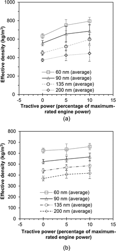 FIG. 5. Average effective density for all vehicles as a function of tractive power for four particle sizes for (a) nascent and (b) non-volatile particles. Error bars represent one standard deviation.