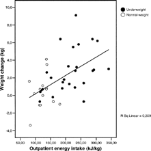 Figure 1 The association between weight change and energy intake in outpatients after dietary intervention.
