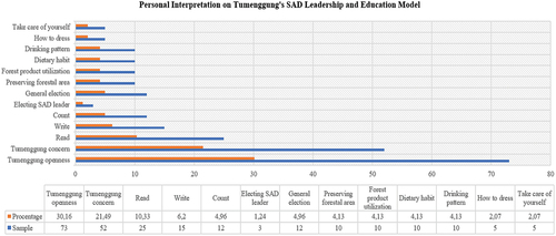 Figure 4. Profile of SAD at Pengeratan, Lubuk Kayu Aro, and Skaladi hamlets at Plempang village, Mestong district, Muaro Jambi regency (Asman Hatta, Observation, Pengeratan hamlet, 1 September 2021).