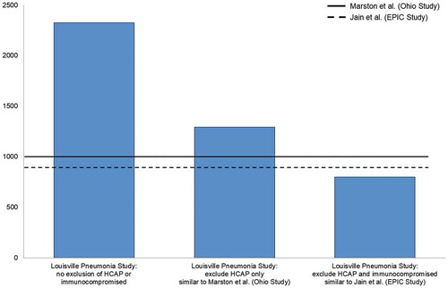 Figure 1. Impact of excluding patients with healthcare-associated community-acquired pneumonia (HCAP) and immunocompromising conditions on incidence rates of hospitalized community-acquired pneumonia (per 100,000 person-years) in previously-conducted prospective surveillance studies.Citation25–Citation27EPIC = Etiology of Pneumonia in the Community; HCAP = healthcare-associated community-acquired pneumonia.