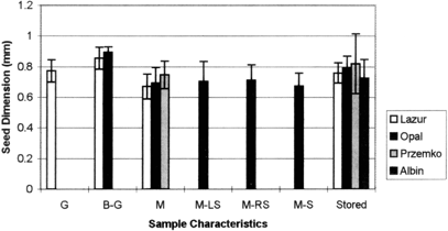 Figure 2. Mean values of seed diameters for the tested samples. The bars denote standard deviations of the samples.