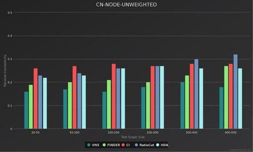 Figure 7. Green represents VNS, purple represents FINDER, blue represents CI, yellow represents RatioCut and red represents HDA. These synthetic graphs have 30–50, 50–100, 100–200, 200–300, 300–400 and 400–500 nodes, respectively, and the nodes have no weights. The Y-axis represents the pairwise connectivity, and the X-axis is the size of the test graph.