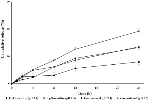 Figure 2. In vitro drug release profile of fusogenic pH-sensitive and conventional liposomes at pH 6.5 and 7.4.