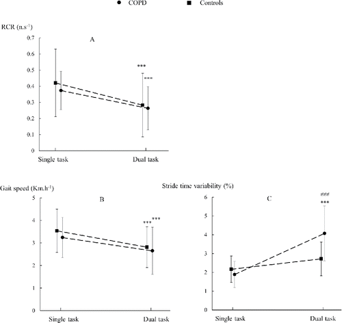 Figure 1. (A) cognitive performance (rate of correct responses expressed in number per second), (B) gait speed (in km.h−1) and (C) stride time variability (in %) in single-task and dual-task walking, in patients with COPD and healthy controls. ***: different from single-tasking (p < 0.001). ###: different from controls (p < 0.001). Error bars represent SD.