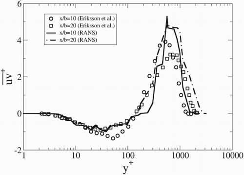 Figure 7. Comparison between the experimental data and CFD predictions of Reynolds shear stress at and 20.