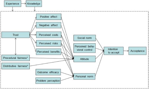 Figure 1. Psychological factors influencing sustainable energy technology acceptance (Huijts et al., Citation2012, p. 530).
