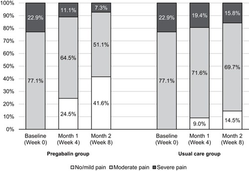 Figure 3 Simulated distribution of patient pain severity at baseline, Month 1, and Month 2.