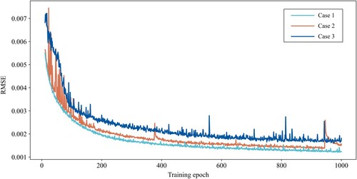 Figure 10. Training losses of HDNN for three datasets.