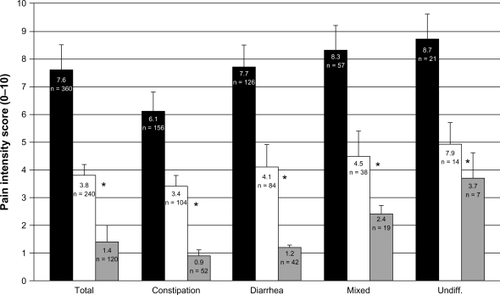 Figure 5 Pain intensity judged by patients with different categories of IBS (constipation, diarrhea, mixed and undifferentiated type) on a visual analog scale (0–10).