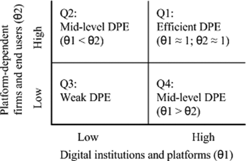 Figure 2. Configuration of the digital platform economy.
