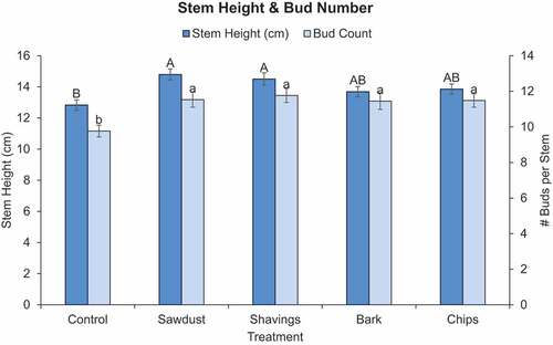 Figure 2. Mean wild blueberry stem height and number of buds per stem by mulch type. Error bars represent the SEM (n = 300). Bars not connected by the same letter are statistically different at the 0.05 level of significance based on Tukey’s HSD test.