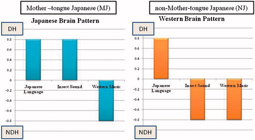 Figure 3. Typical pattern of hemispheric dominance index (DI) for three stimuli. Positive value means dominance and negative value means non-dominance.