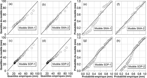Fig. 5 Comparaison des quantiles et probabilités empiriques avec les valeurs estimées par les modèles SMA-1, SDP-1, SDP-2 et SMA-2 pour la durée de 6 h à la station de Saint-Georges-de-Beauce.