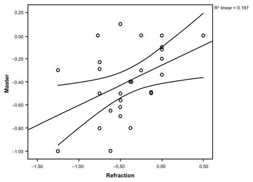 Figure 3 Correlation between IOLMaster® predicted refraction and 1-month postoperative manifest refraction.
