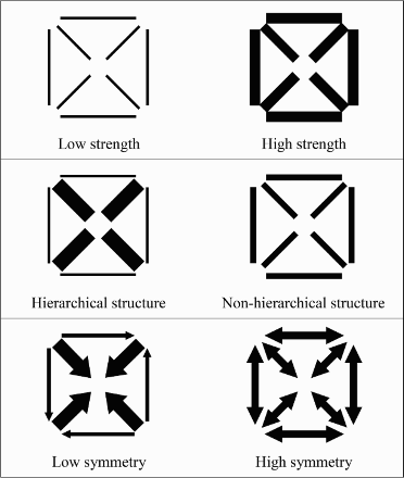 Figure 4: Framework for assessing functional polycentrism: strength, structure and symmetry Citation2009).