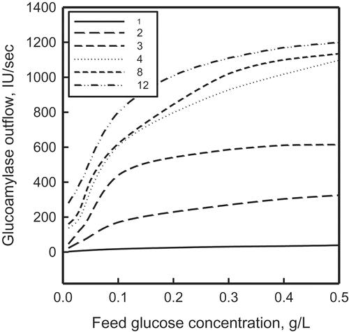FIGURE 8 The effect of feed glucose concentration on total glucoamylase output for cases 1–4, 8, and 12. The individual cases are identified in Table 1.