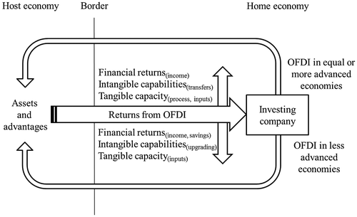 Figure 2. Contribution of OFDI to economic development: an analytical framework.
