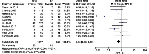 Figure 5 The forest plot of the comparison in terms of the complications.