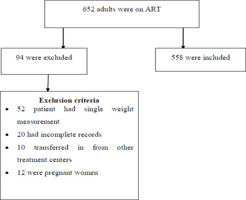 Figure 1 Flowchart depicting selection process of study participants.