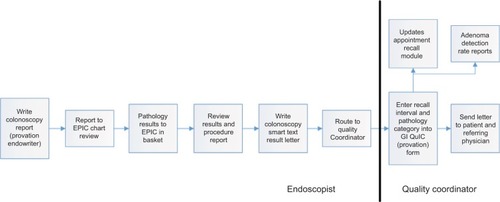 Figure 1 Standardized colonoscopy pathology processing workflow.