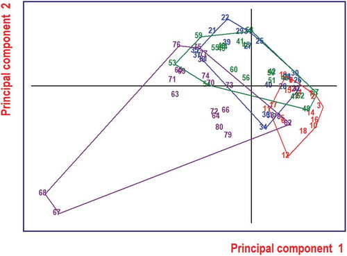 FIGURE.6 Score plot on the two first principal components of all 66 variables (autoscaled). Red: Class1, Blue: Class 2, Green: Class 3, Magenta: Class 4. The convex hulls indicate the dispersion of the classes.