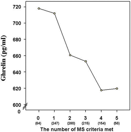 Figure 2. The ghrelin concentrations in relation to the number of International Diabetes Federation criteria of metabolic syndrome(MS) met. Number of subjects in parentheses.