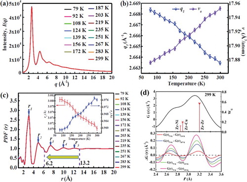Figure 3. High-energy X-ray diffraction results of the Zr64.13Cu15.75Ni10.12Al10 metallic glass. (a) Integrated diffraction curves, I(q), at different temperatures. (b) Position of the first maximum in I(q) and averaged atomic volume as a function of temperature, indicating shrinkage of MRO with decreasing temperature. (c) Pair correlation function, PDF(r), at different temperatures. The corresponding atomic shells with the diameter of the activation volume are labeled. The inset shows the positions of the first and the second maxima as functions of temperature. (d) The ﬁrst G(r) maximum and the X-ray scattering weights wij (Top panel). ΔG(r) changes in the ﬁrst maximum from ∼2.4 to 3.6 Å (Bottom panel).