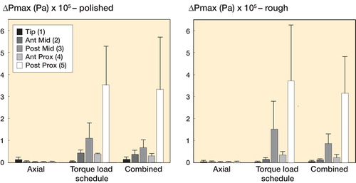 Figure 3. ΔPmax values (in Pa) for rough and polished stems within artificially created 2-degree mantles at each pressure transducer site (see insert). The ΔPmax values were recorded under 3 different loading regimens: isolated axial loading, isolated torsional loading, and combined physiological loading.