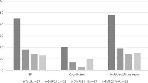 Figure 3. Number of families receiving coordination services based on the child’s GMFCS level.