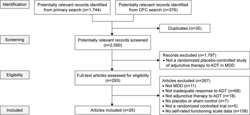 Figure 1 Flow diagram of published articles examined for inclusion in a systematic review.