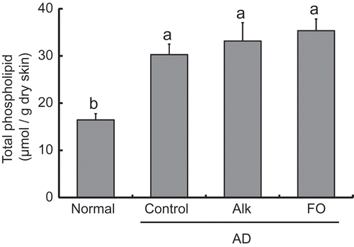Figure 6. Total phospholipid concentration in the dorsal skin of NC/Nga mice fed test diets for 5 weeks in Experiment 2. Test diets were standard diet (for normal and control), Alk, and FO. Normal is non-onset AD, and others are AD induced by infection with M. musculi. Values are means (n = 6–8 mice per group), with their standard errors represented by vertical bars. Different superscript letters indicate significant differences at P < 0.05.