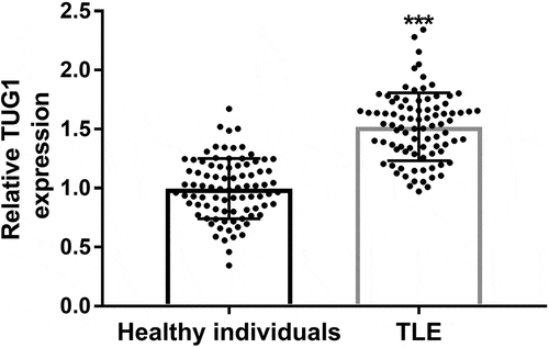 Figure 1. Serum expression levels of TUG1 in children with temporal lobe epilepsy (TLE) and healthy controls. The expression of TUG1 in TLE children was significantly increased. *** P < 0.001, compared with the healthy individuals