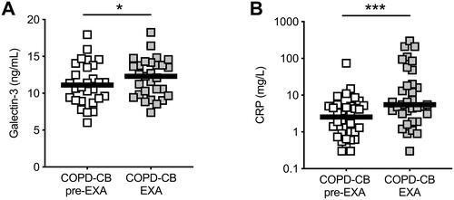 Figure 2 Serum levels of Galectin-3 during exacerbations. The levels of (A) Galectin-3 (n=29) and (B) CRP (n=34) were measured in serum within each patient with chronic obstructive pulmonary disease and chronic bronchitis (COPD-CB) during stable clinical conditions at the most recent visit prior to an exacerbation (pre-EXA; white squares) and during the exacerbation (EXA; grey squares). Certain patients suffered from an exacerbation within the first 15 weeks of the 15 months’ course of the study, hence the inclusion sample constitute 11 of the 29 pre-EXA samples in (A) and 14 of the 34 pre-EXA samples in (B). The data is presented as individual dots and median (bold line). Statistical analysis was performed using Wilcoxon signed-rank test. Statistically significant differences are indicated as follows: *p-value <0.05; ***p-value <0.001.