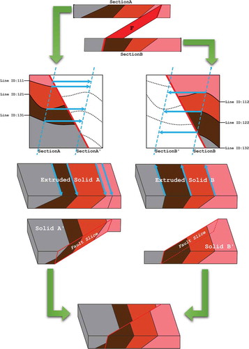 Figure 12. Connection of contour around fault dislocation.
