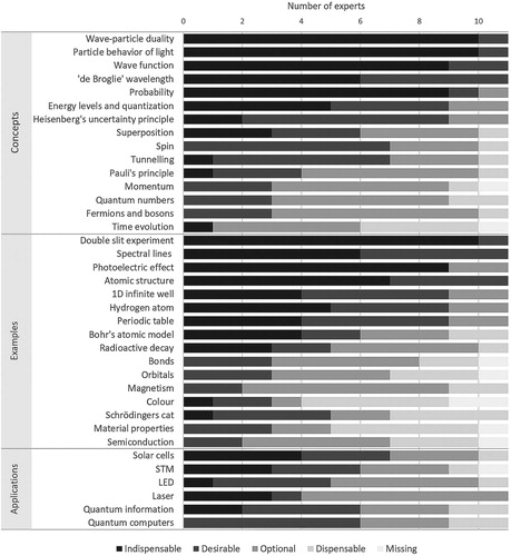 Figure 2. The number of experts in round three (N = 11) who considered the listed topics indispensable, desirable, optional or dispensable.