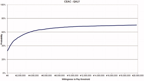 Figure 4. Cost-effectiveness acceptability curve based on QALY.