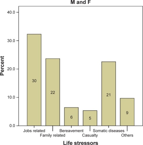 Figure 1 Life stressors referring to all subjects.