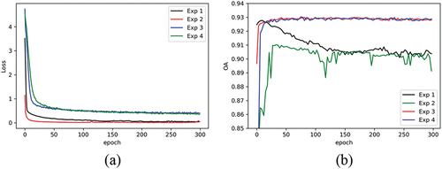 Figure 9. Training DNN metalearning model: (a) loss curve for training data; (b) OA accuracy on the test data.