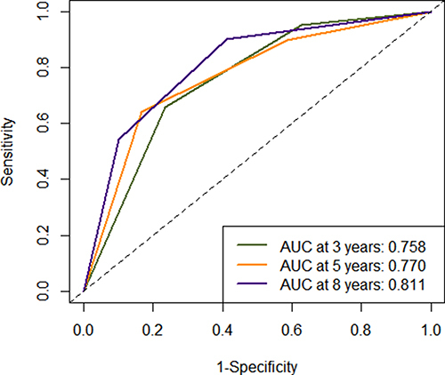 Figure 5 ROC curve analysis of the nomogram for 3-, 5-, and 8-year OS prediction in the training cohort.
