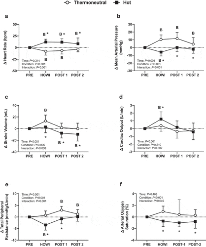 Figure 10. Cerebrovascular reactivity to hypercapnia study changes in heart rate (a), mean arterial pressure (b), stroke volume (c), and cardiac output (d), total peripheral resistance (e), and arterial oxygen saturation (f) from PRE to 30 min of head-out water immersion, immediately post-immersion, and 45 min post-immersion in thermoneutral (35 °C) and hot (39 °C) water. B = different from PRE (P ≤ 0.05), * = different between conditions (P ≤ 0.05). n = 14