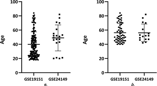 Figure 5. Age distribution in each dataset before and after preprocessing (a. before preprocessing b. after preprocessing)