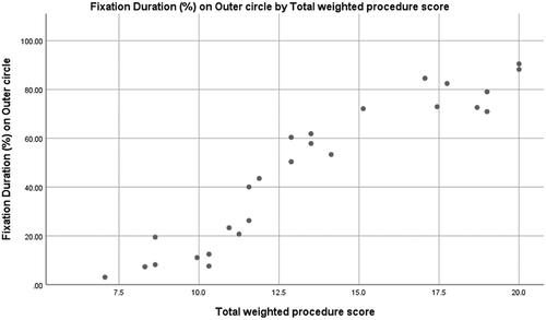 Figure 3. Graph showing correlation between total weighted procedure score and fixation duration (%) in the outer circle (R = 0.943, p<.0001).