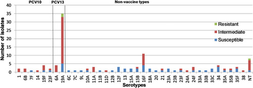 Figure 1 Pneumococcal serotypes from pediatric patients aged 0–15 years in Addis Ababa, Ethiopia and their susceptibility to penicillin.