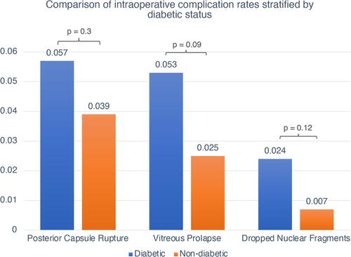 Figure 3 Intraoperative complication rates stratified by diabetic status. 245/530 (46.2%) eyes were in patients with diabetes. Of these, there was a trend toward higher intraoperative complication rates compared to patients without diabetes; however, differences did not reach statistical significance.