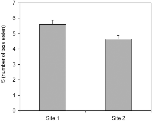 Figure 2. Number of macroinvertebrate taxa in the diet of the two studied populations.