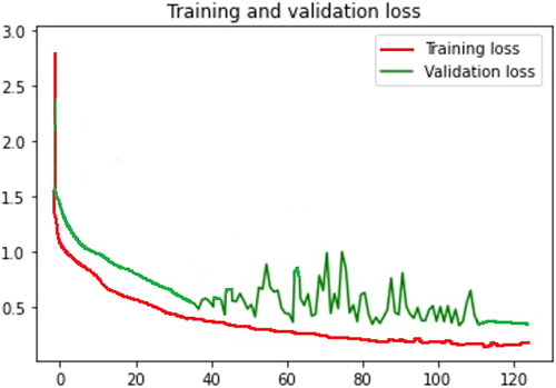 Figure 3. Training and validation loss.