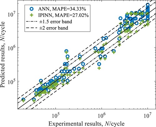 Figure 16. Comparison of prediction results between IPINN and ANN on the training set.